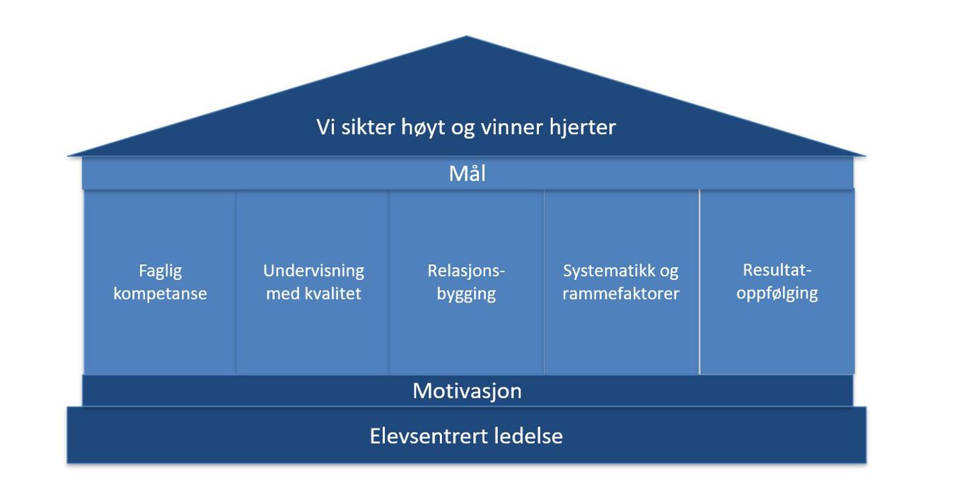 Modellen Brynseng-huset. Elevsentrert ledelse. Motivasjon. Faglig kompetanse. Undervisning med kvalitet. Relasjonsbygging. Systematikk og rammefaktorer. Resultatoppfølging. Mål. Vi sikter høyt og vinner hjerter.